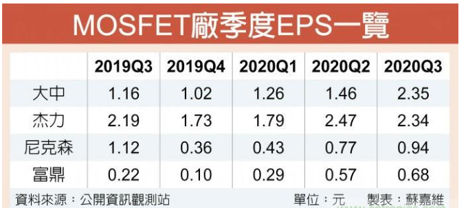 MOSFET厂已全面卡位 5G市场持续高速成长, ,第2张