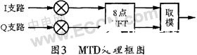 基于DSP芯片ADSP-TS101在雷达信号处理机中的应用及设计,第5张