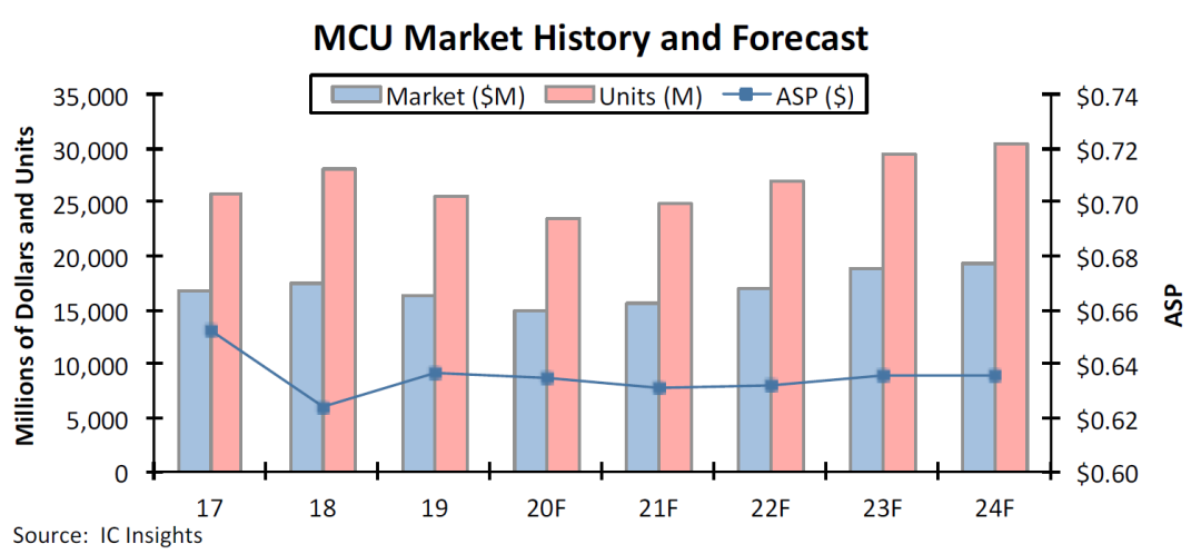 mcu怎么找到替换产品　国产MCU替代加速 如何看待MCU未来,第3张