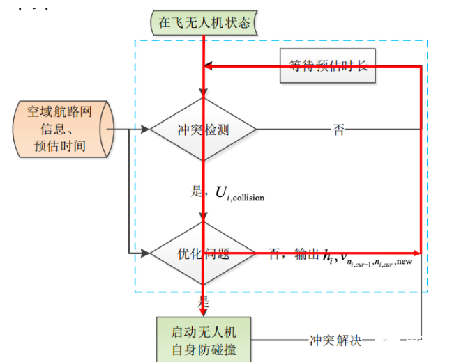 无人机空中移动性管理分布式控制框架,第9张