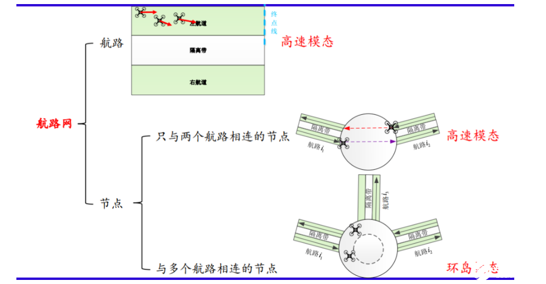 无人机空中移动性管理分布式控制框架,第10张