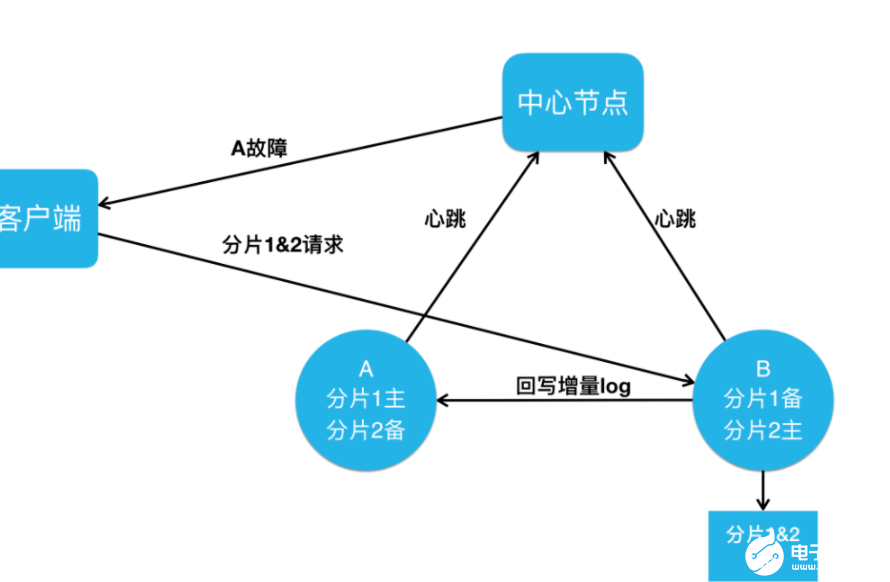 美团KV存储分布式设计及实践方案,第15张