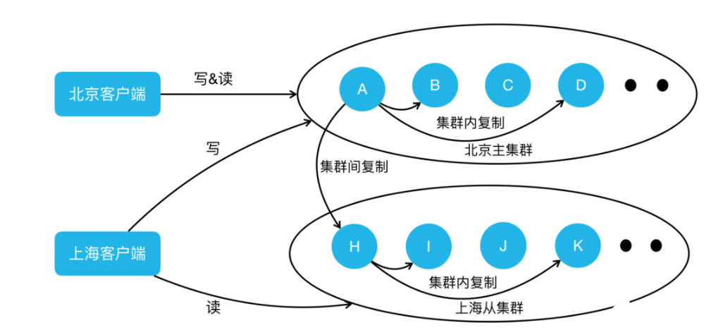 美团KV存储分布式设计及实践方案,第17张