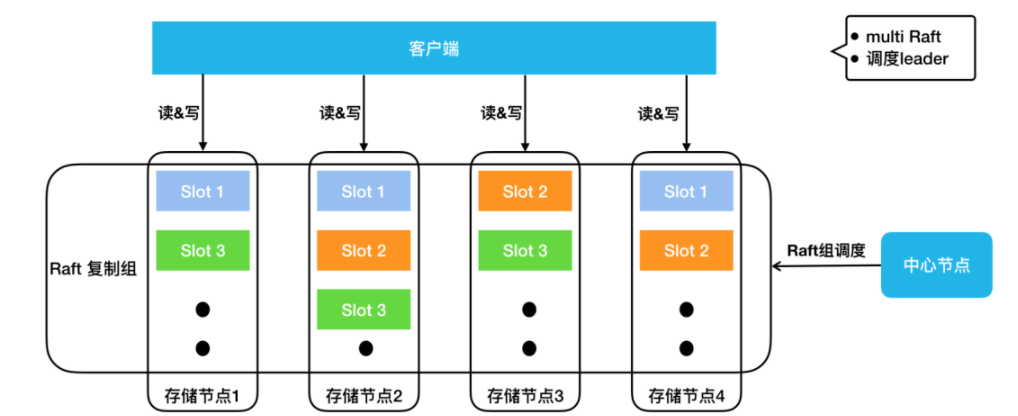 美团KV存储分布式设计及实践方案,第18张