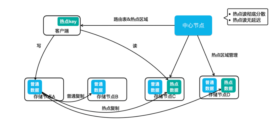 美团KV存储分布式设计及实践方案,第21张