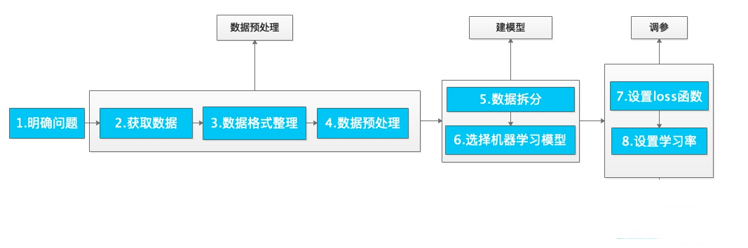 机器学习过程中的通用步骤,第2张