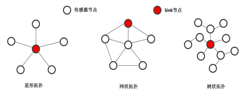 无线传感器网络的节点拓扑结构和特点,第4张