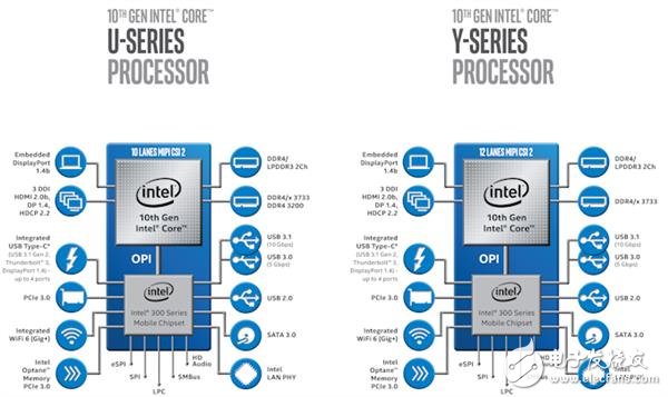 Intel表示第二季度开始出货10纳米IceLake处理器,第2张