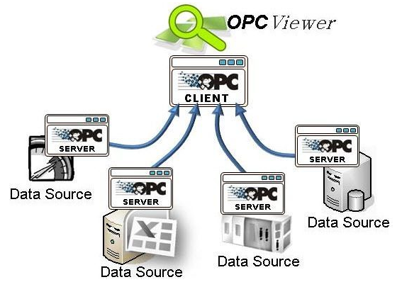 工业控制系统中OPC服务器,工业控制系统中OPC服务器,第2张