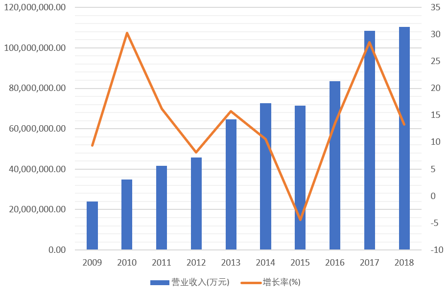 家电产品全面智能化升级 MCU市场迎来新机遇,图1：2009~2018年家用电器营业收入及增长率情况。（数据来源：Wind）,第2张