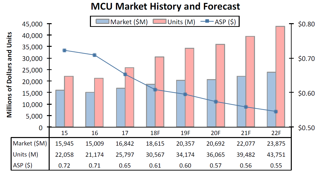 家电产品全面智能化升级 MCU市场迎来新机遇,图3：2019~2022年全球MCU市场规模及出货量预测。（来源：ICInsights）,第4张