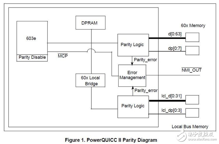 PowerQUICC II数据错误保护机制探讨,PowerQUICC II数据错误保护机制探讨,第3张