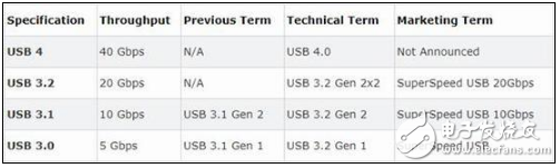 USB标准USB4发布后，小心这些陷阱,USB标准USB4发布后，小心这些陷阱,第2张