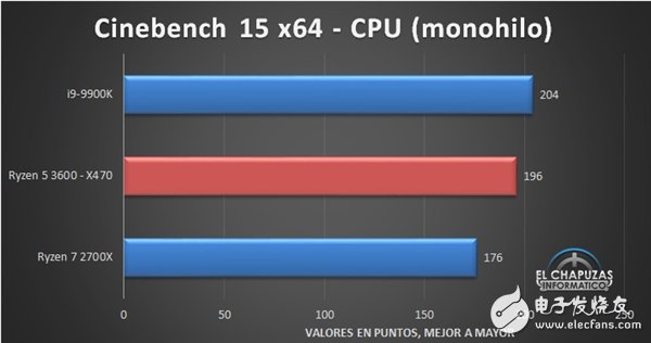 锐龙5 3600性能跑分曝光 大部分时候相比i9-9900K的差距不到10％,第8张