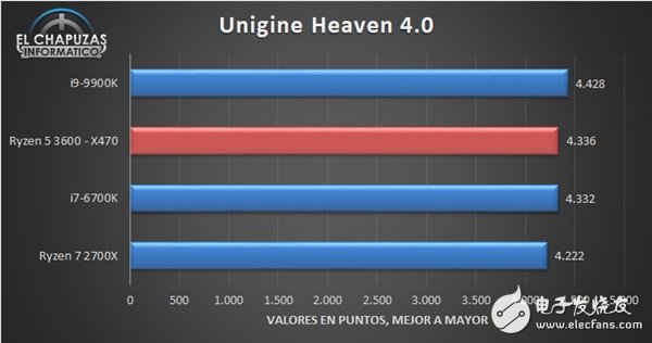 锐龙5 3600性能跑分曝光 大部分时候相比i9-9900K的差距不到10％,第6张