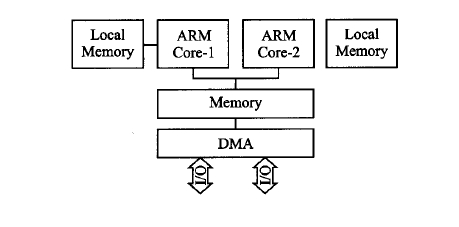关于嵌入式ARM多核处理器的并行方法,关于嵌入式ARM多核处理器的并行方法,第2张