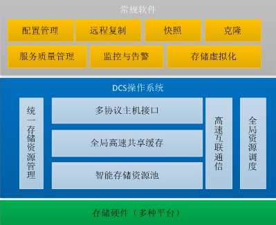 DCS存储控制系统将成为浪潮高端存储的核心引擎,DCS存储控制系统将成为浪潮高端存储的核心引擎,第2张