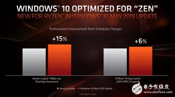最新的Windows10对锐龙3000处理器进行优化 游戏性能可提升最多15％,第3张