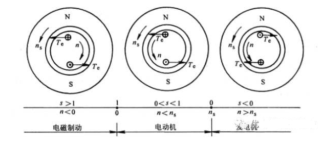 感应电动机的三种运行状态及其判断方法,感应电动机的三种运行状态及其判断方法,第2张