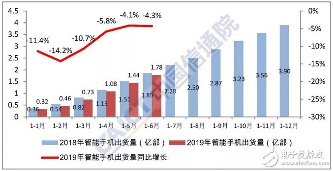 2019年6月国内手机市场总体出货量情况分析,2019年6月国内手机市场总体出货量情况分析,第5张