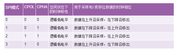 SPI接口简介 如何减少系统电路板设计中的数字GPIO数量,第3张