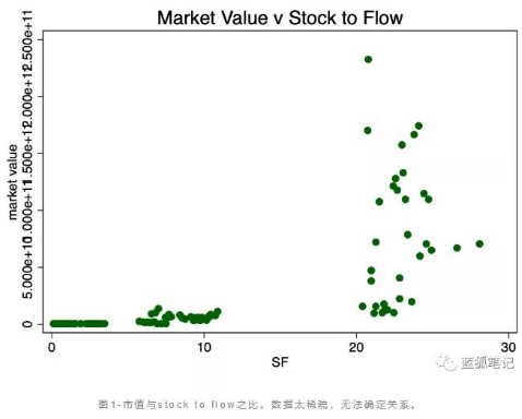 比特币的价值是否存在stock-to-flow的关系,比特币的价值是否存在stock-to-flow的关系,第2张