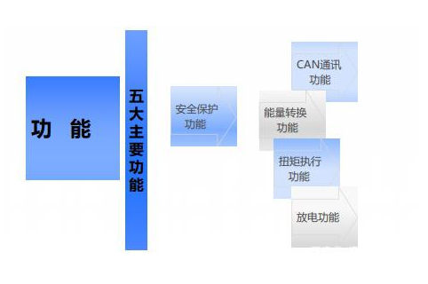 关于汽车电机控制器的功能介绍,关于汽车电机控制器的功能介绍,第2张