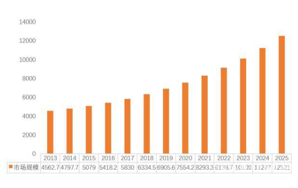 国内FPGA市场发展迅速年均增长10%,国内FPGA市场发展迅速年均增长10%,第2张