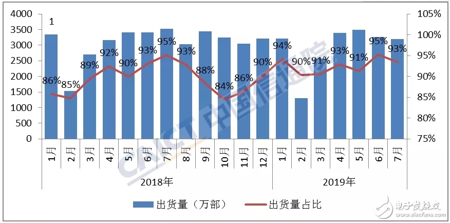 2019年7月份国内手机市场总体出货量情况分析,2019年7月份国内手机市场总体出货量情况分析,第4张