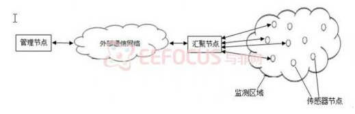 基于传感器节点的结构框图与各模块功能分析,基于传感器节点的结构框图与各模块功能分析,第2张