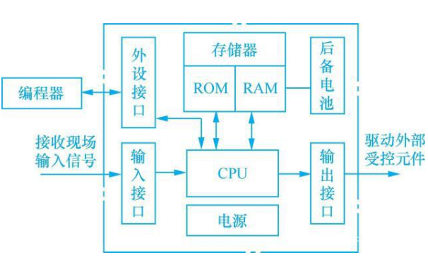 可编程控制器的编程方法和常用指令,可编程控制器的编程方法和常用指令,第2张