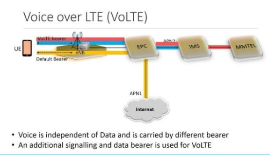 VoLTE语音通话究竟是一个什么样的技术,VoLTE语音通话究竟是一个什么样的技术,第2张