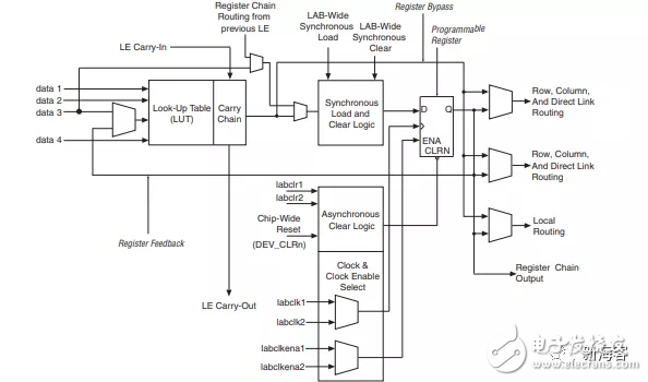 赛灵思和英特尔FPGA的基本构成,赛灵思和英特尔FPGA的基本构成,第2张