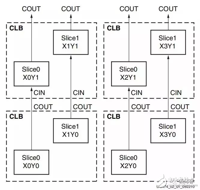 赛灵思和英特尔FPGA的基本构成,赛灵思和英特尔FPGA的基本构成,第5张