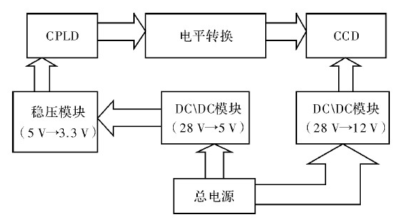 基于CPLD驱动电路实现线阵CCD的驱动设计,基于CPLD驱动电路实现线阵CCD的驱动设计,第2张