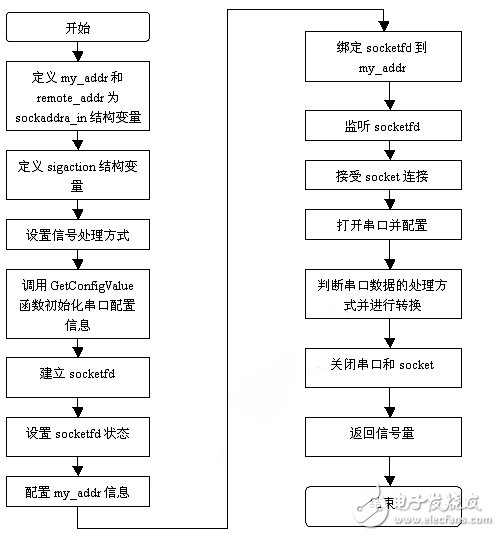 如何在Multibus-CPU开发板上实现串口服务器功能,如何在Multibus-CPU开发板上实现串口服务器功能,第7张