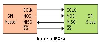 SPI接口的应用原理以及优缺点解析,SPI接口的应用原理以及优缺点解析,第2张