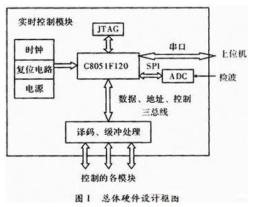 基于C51单片机的通信测试仪器控制设计,基于C51单片机的通信测试仪器控制设计,第2张