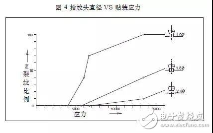 如何避免PCB板上 *** 作过程中引起的机械裂纹,如何避免PCB板上 *** 作过程中引起的机械裂纹,第6张