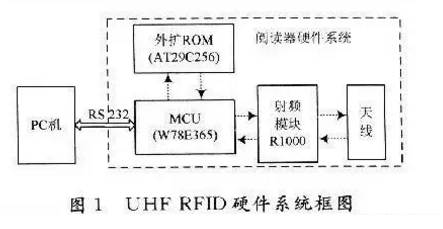 超高频RFID读写器是怎样的原理,超高频RFID读写器是怎样的原理,第2张