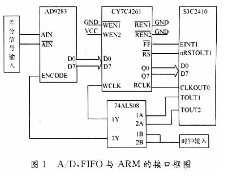 基于FIFO存储器实现高速AD转换器与ARM处理器的接口设计,基于FIFO存储器实现高速AD转换器与ARM处理器的接口设计,第2张