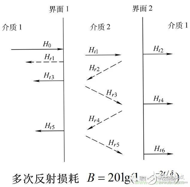 各种屏蔽体的屏蔽效能计算方法解析,各种屏蔽体的屏蔽效能计算方法解析,第14张