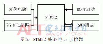基于一种以STM32为核心电路的多源数据采集板卡设计,基于一种以STM32为核心电路的多源数据采集板卡设计,第3张