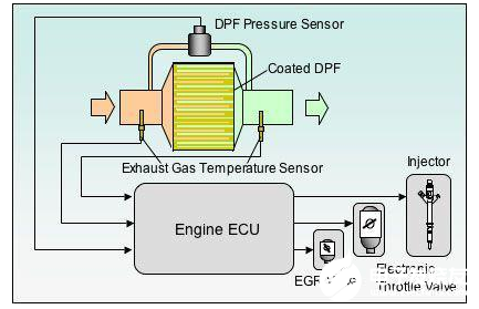 差压传感器在汽车电子柴油颗粒滤清系统中的作用,差压传感器在汽车电子柴油颗粒滤清系统中的作用,第2张
