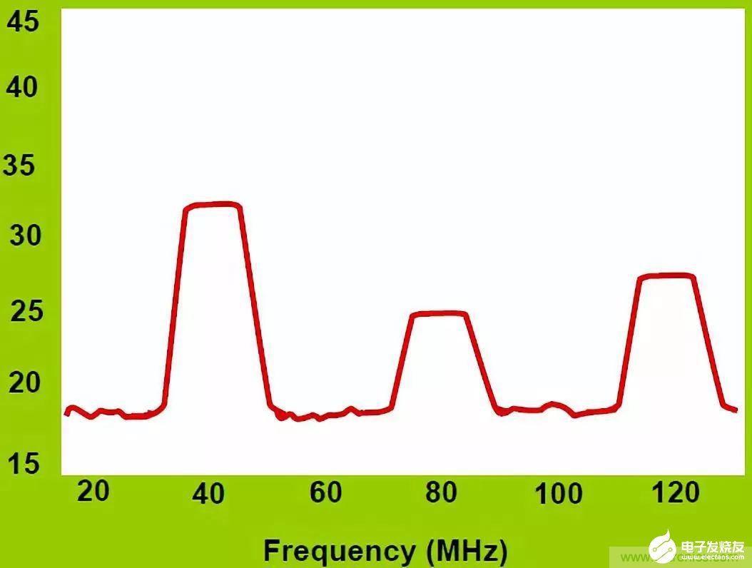 扩频调制技术在改善产品EMC性能中的应用原理解析,扩频调制技术在改善产品EMC性能中的应用原理解析,第5张