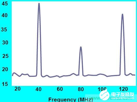 扩频调制技术在改善产品EMC性能中的应用原理解析,扩频调制技术在改善产品EMC性能中的应用原理解析,第3张