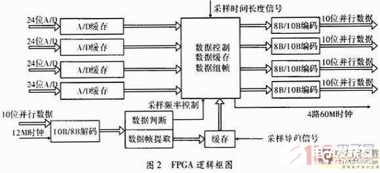 以FPGA为核心的高速数据采集控制模块设计流程概述,以FPGA为核心的高速数据采集控制模块设计流程概述    ,第3张