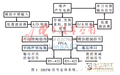 一种以FPGA为核心的高性能雷达多目标模拟器DRFM设计方案解析,一种以FPGA为核心的高性能雷达多目标模拟器DRFM设计方案解析   ,第2张