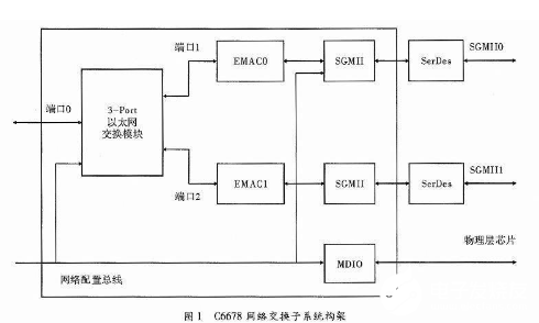 以多核DSP处理器为核心的以太网通信接口硬件设计概述,以多核DSP处理器为核心的以太网通信接口硬件设计概述,第2张