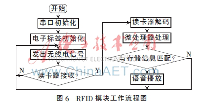 基于RFID的交互式盲杖如何去设计,基于RFID的交互式盲杖如何去设计,第7张